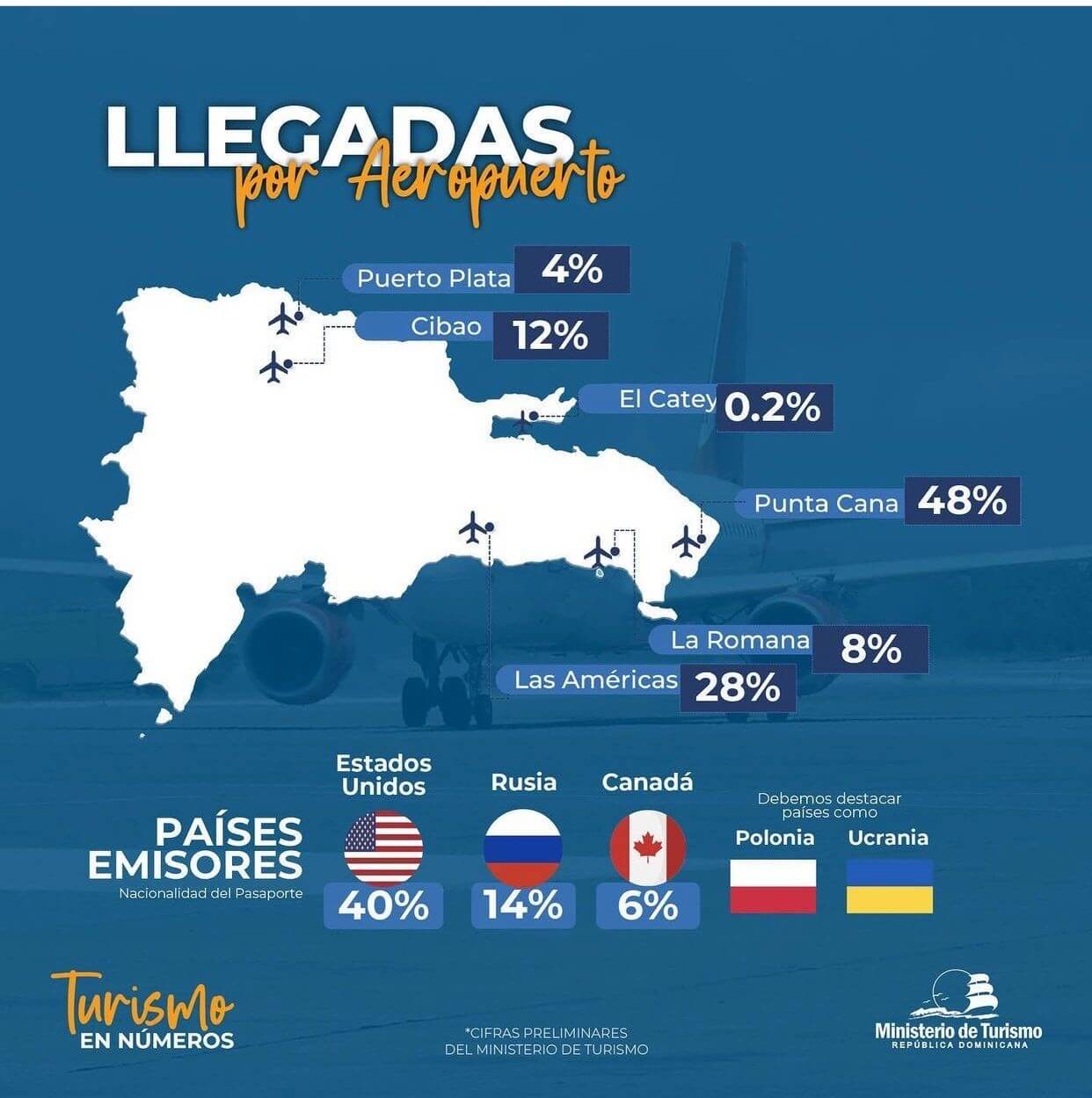 Chegadas aos aeroportos da República Dominicana