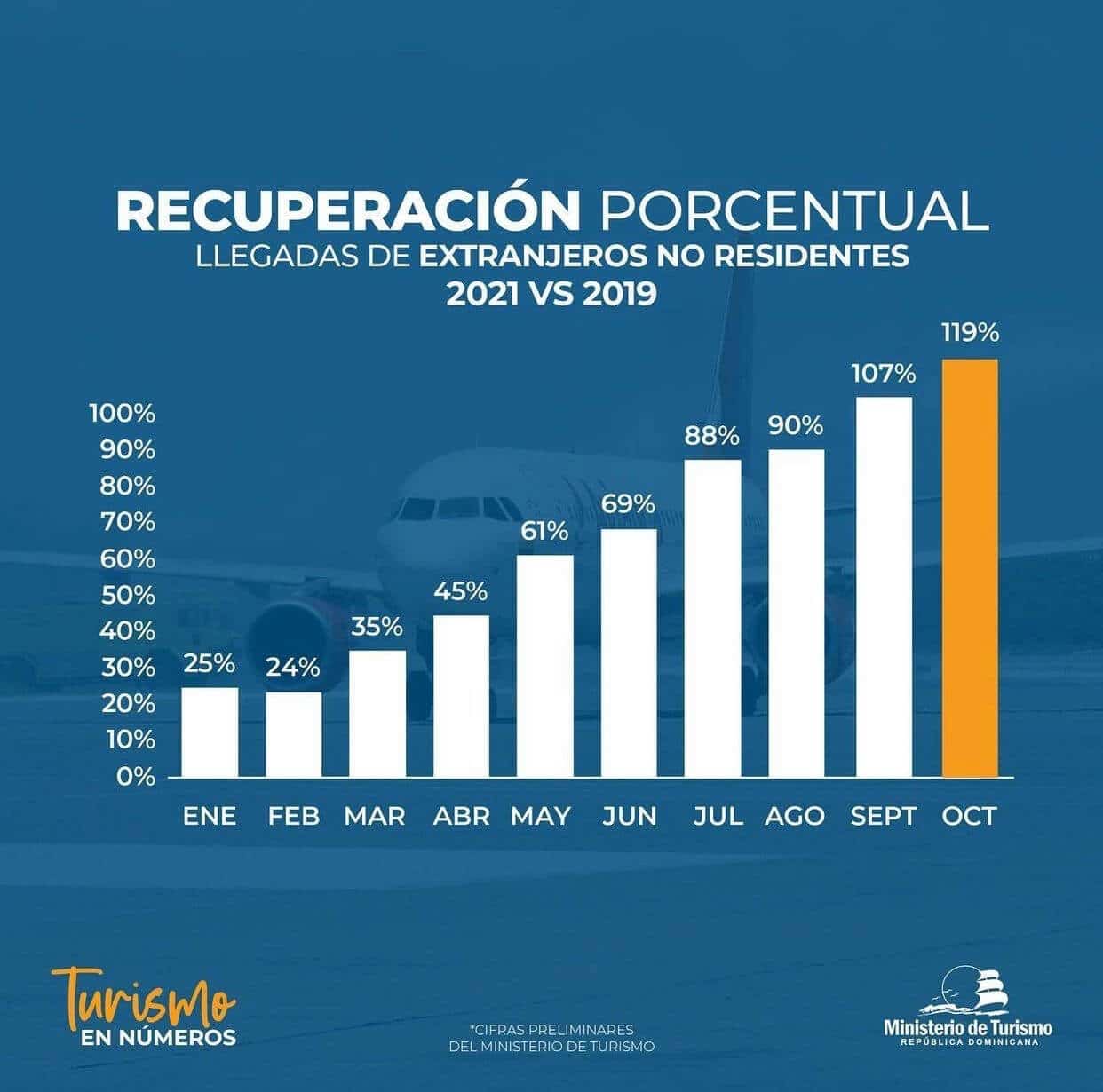 Процент восстановления туризма Доминиканская Республика