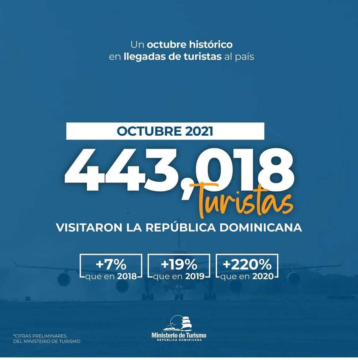 Un octubre histórico en llegadas de Turistas a la República Dominicana